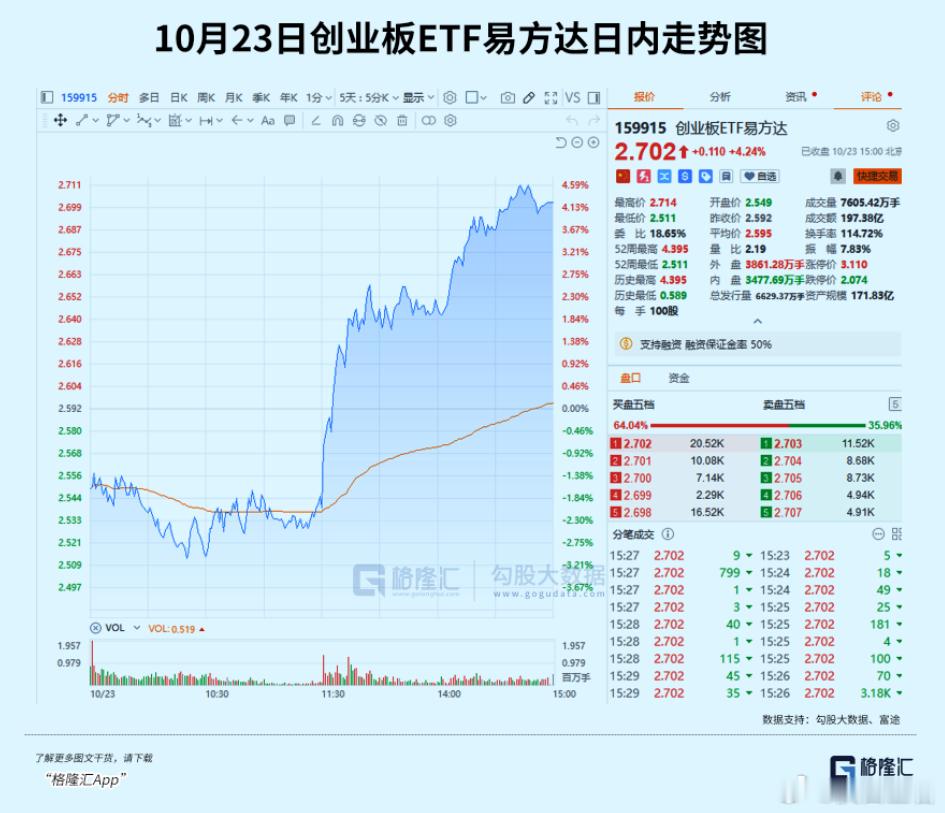 今天的几个重要信号周五，A股终于走出了一个有质量的深V。上证指数报3690.48