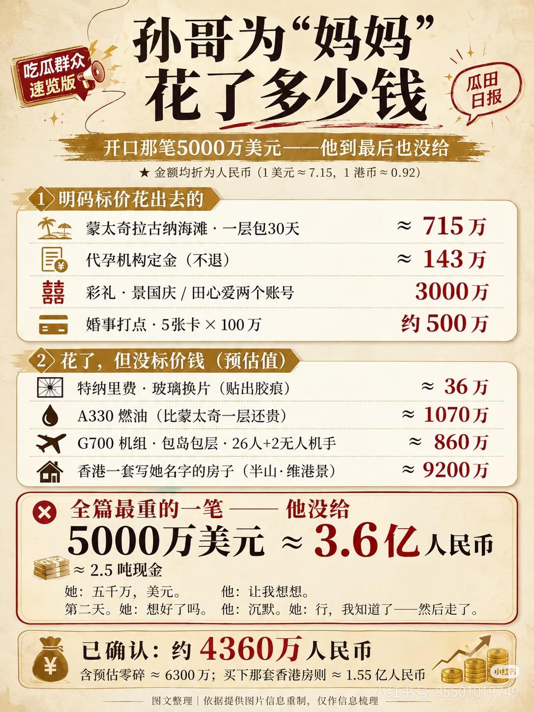 孙一割为景田花了多少钱？为啥孙一割最后5000万舍不得花了？孙更爱他的钱，跟景田
