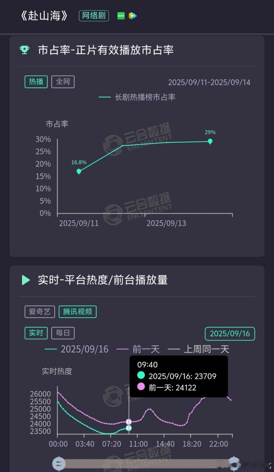 赴山海站内热度五连跌，比昨天更低的一定是今天 ​​​