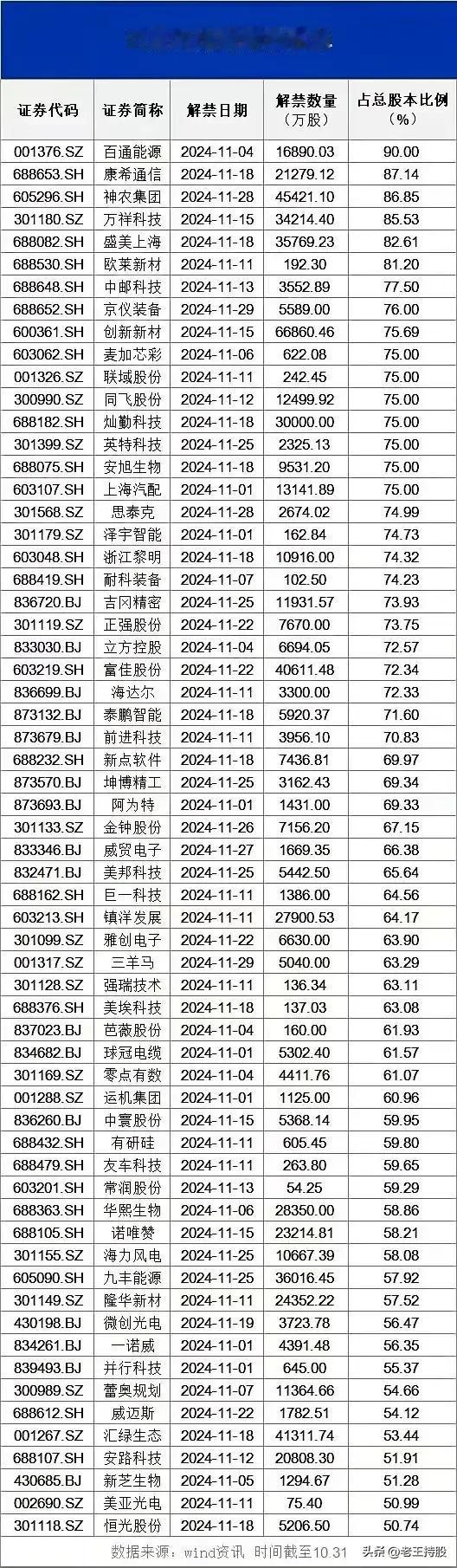 11月，大比例解禁股票名单。
收藏研究！