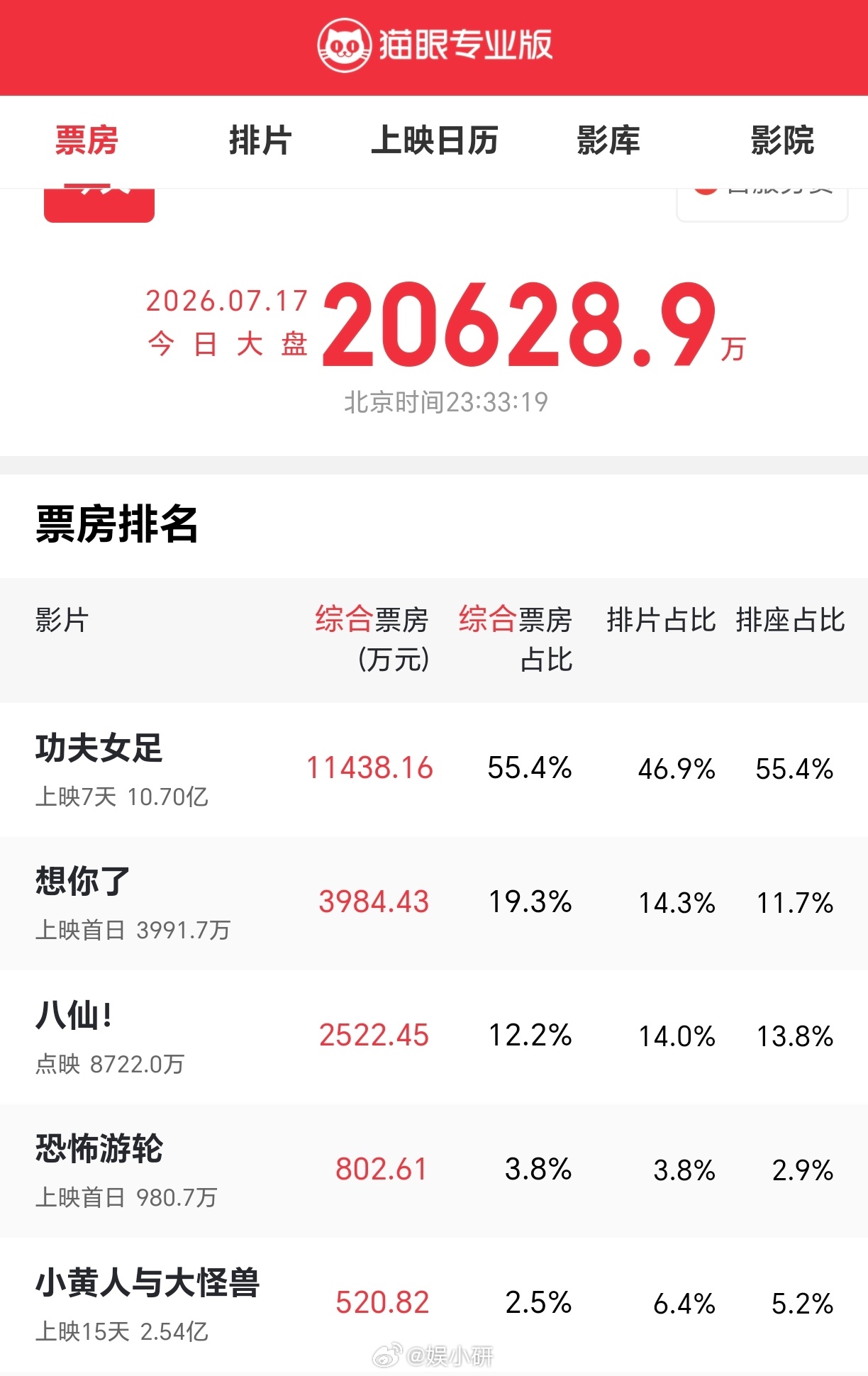 八仙 好看分享：八仙已经点映这么久了，7月8日开始点映，足足10天了，口碑难道还
