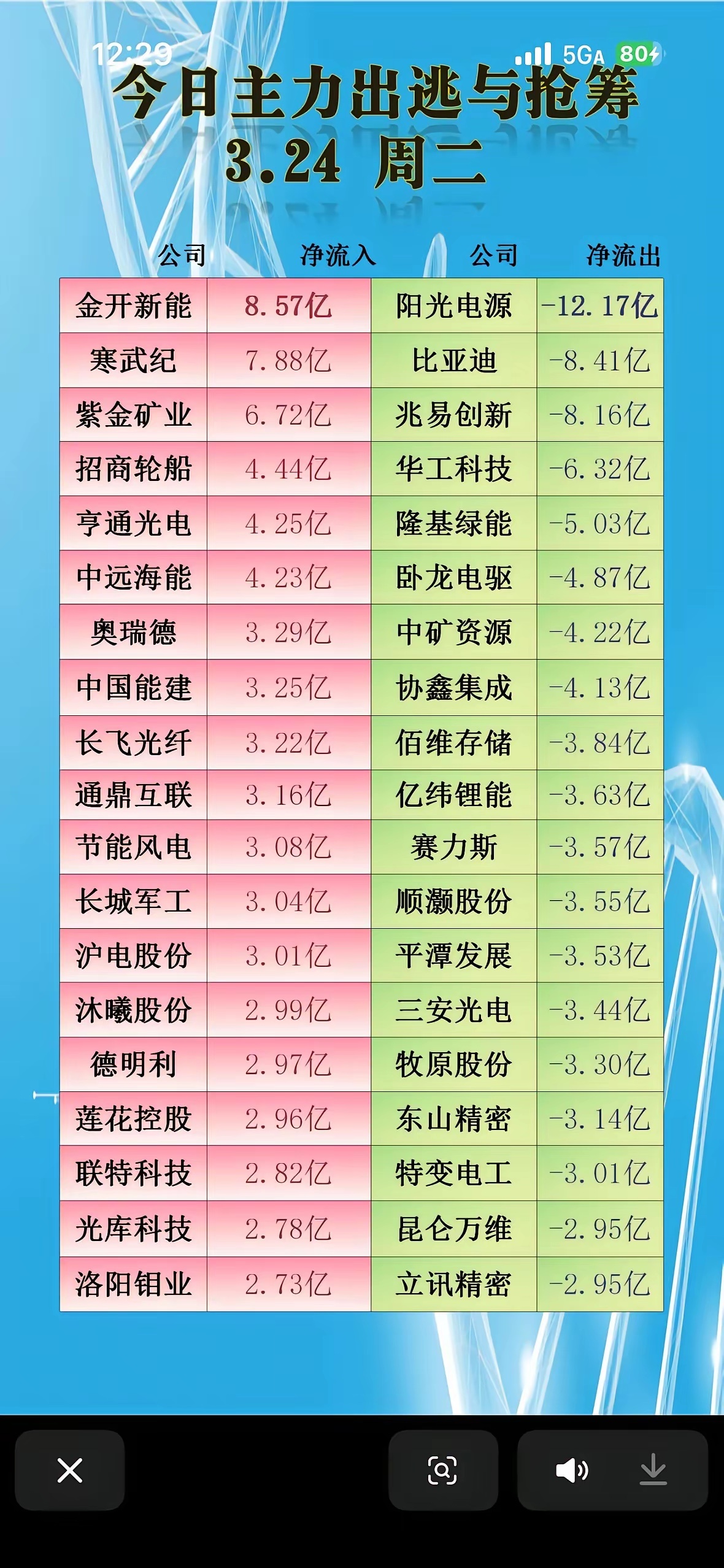 3月24日今日主力出逃与抢筹前20名个股榜，周二净流入流出分析！3月24日A股市
