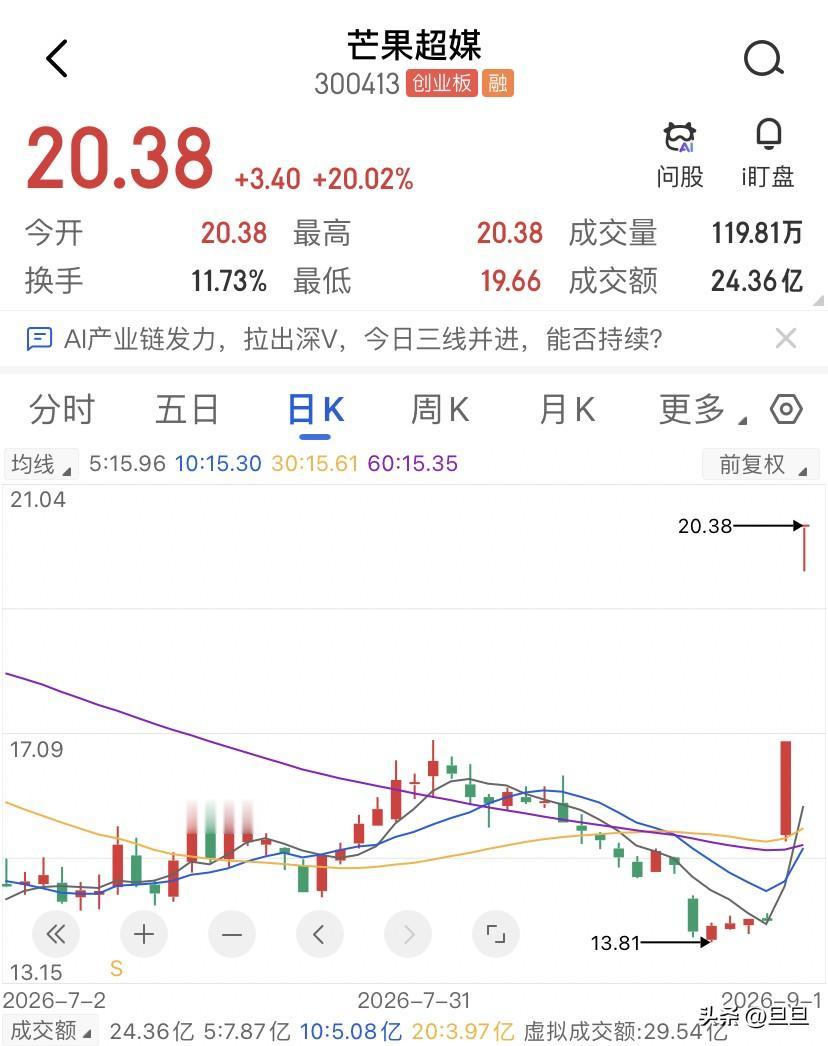 芒果超媒两连板了，今天的早盘，芒果超媒直接封死20CM涨停，价格报20.38块，