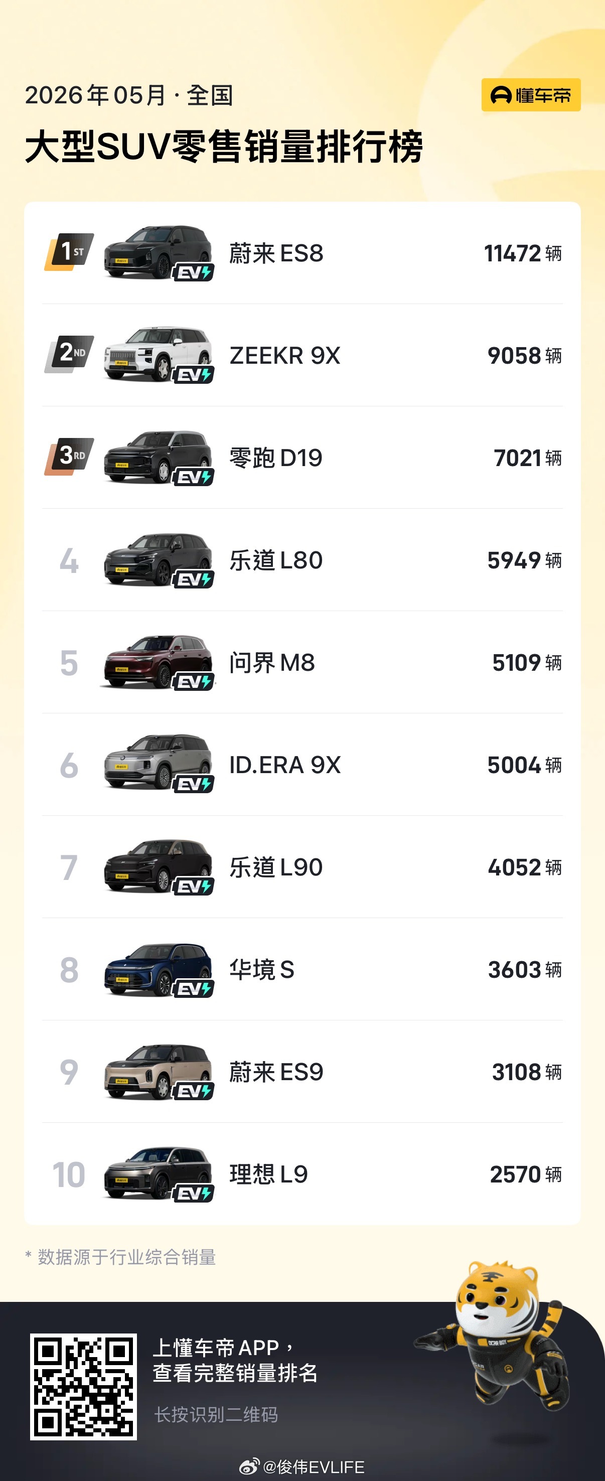 大型SUV 蔚来 六冠王！蔚来这是真的要统治高端纯电市场了！2026年5月，全新