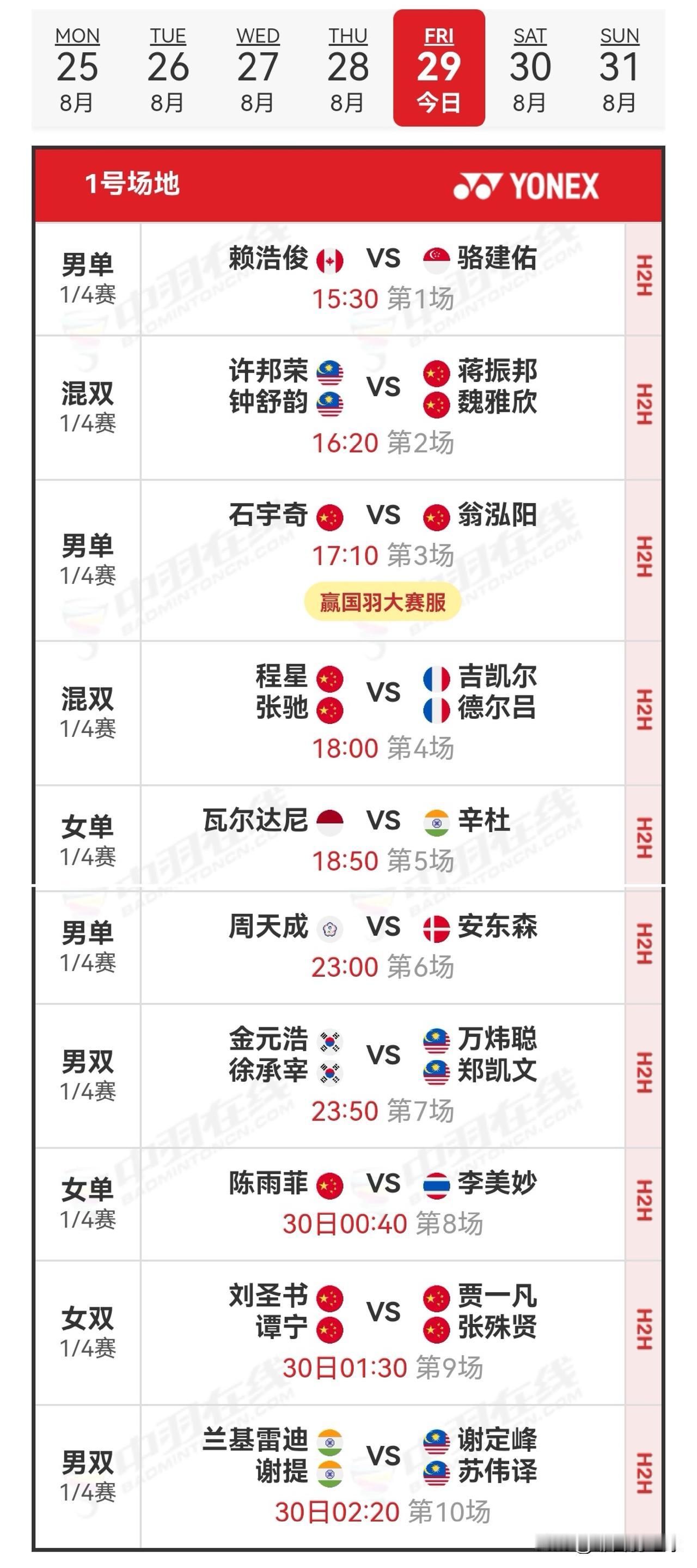 8月29日2025世界羽毛球锦标赛1/4决赛安排

国羽在昨日的1/8决赛中斩获