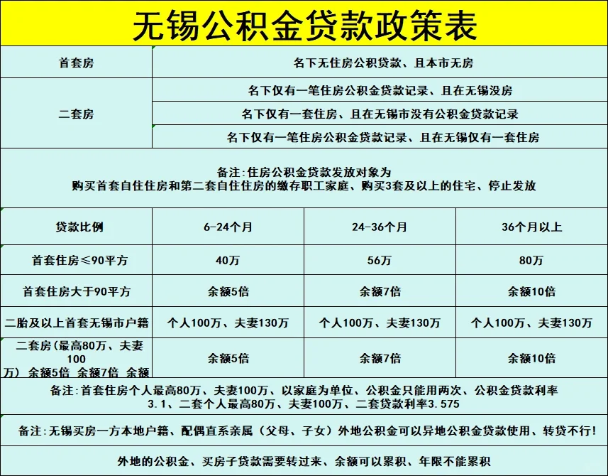 2024年5月最新公积金政策一览表