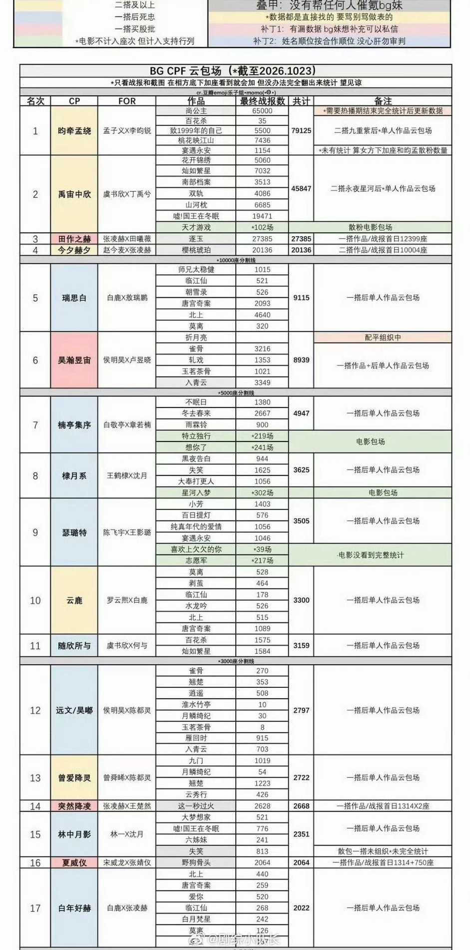 昀牵孟绕的号召力真的厉害，云包场数据快到八万，光是《尚公主》就占了6.5万，热度