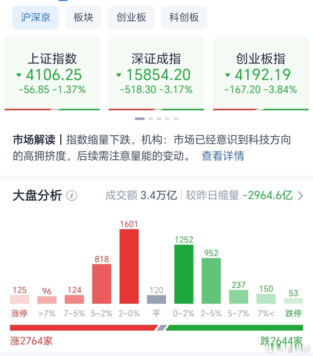 A股三大指数今日集体下跌，截至收盘，上证指数跌1.37%，深证成指跌3.17%，