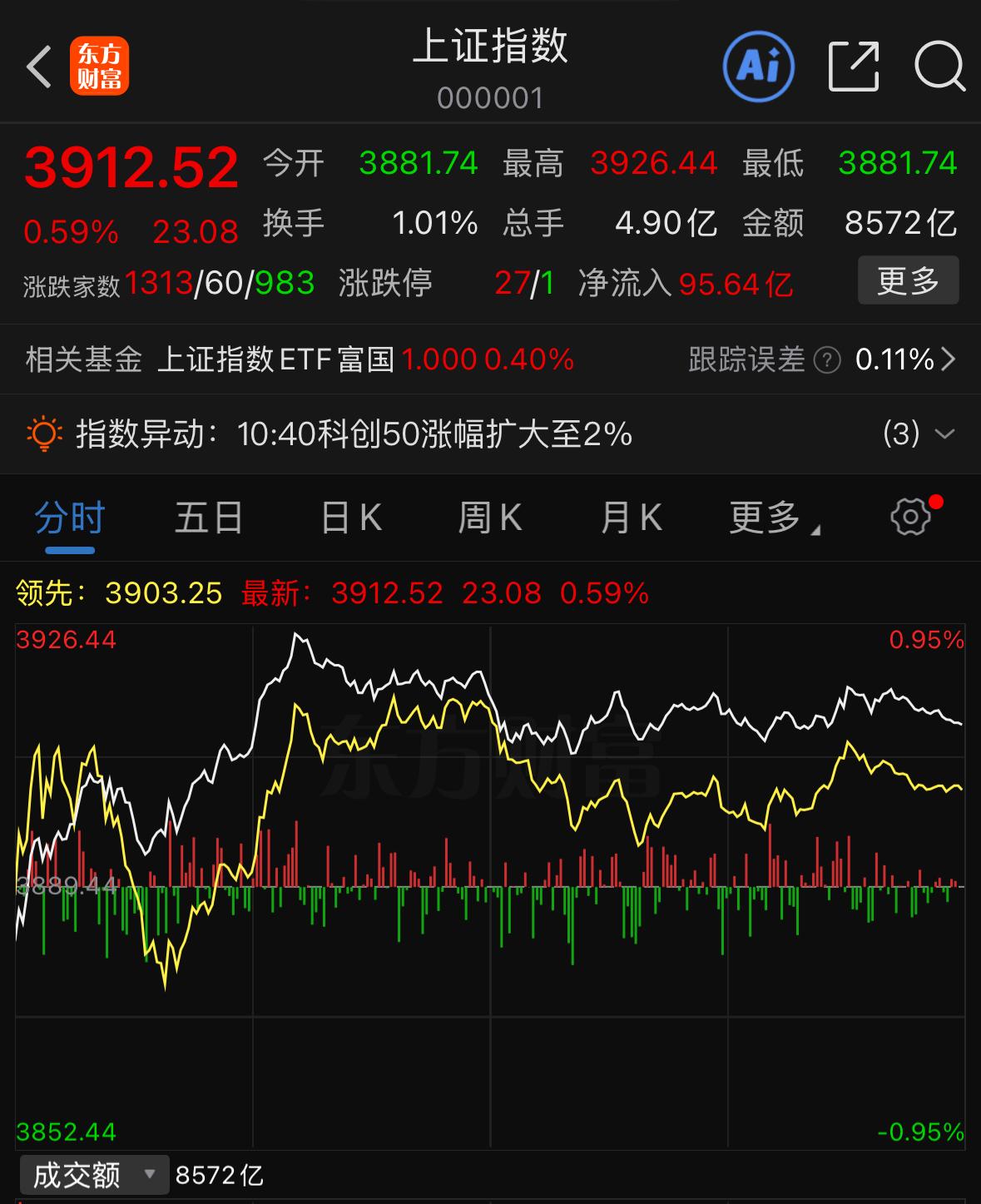 今天大盘成功站上3900点，明天行情该怎么看待？
首先，指数站稳3900确实是偏