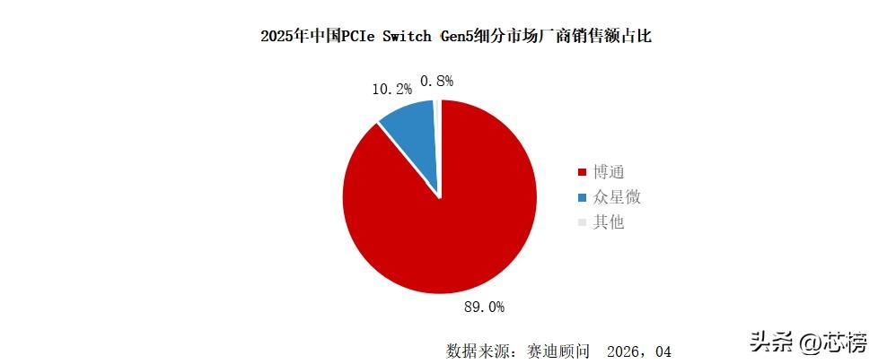 国产PCIe Switch从“送样”到“规模出货”，中间隔了什么？

赛迪顾问的