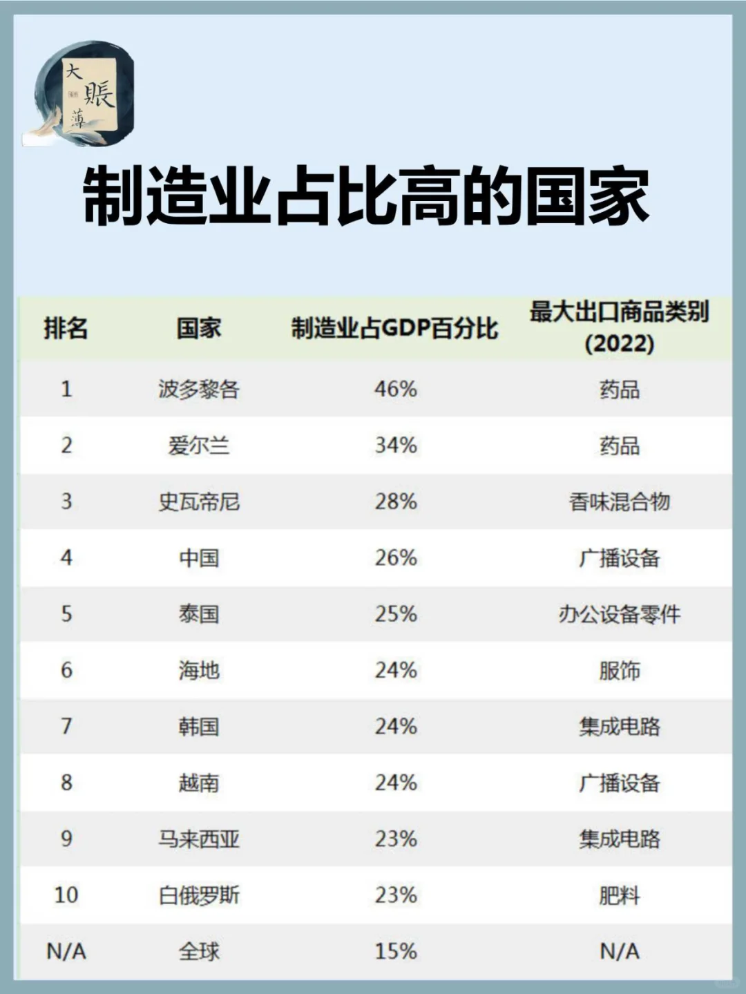 制造业占GDP比重高的十大经济体