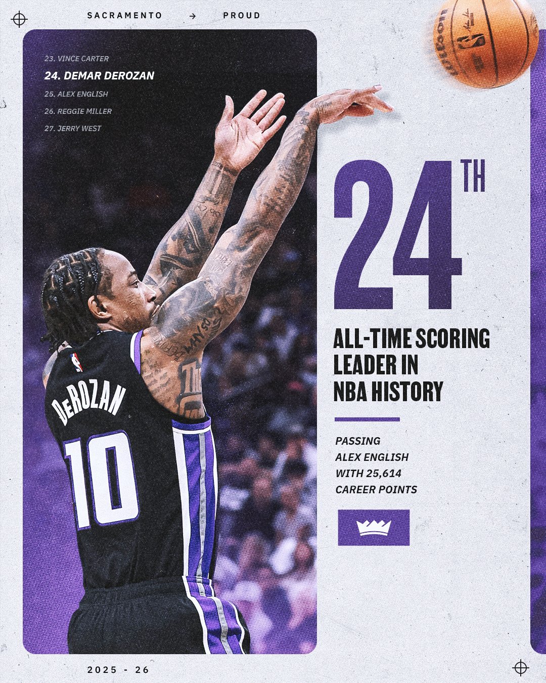 德罗赞今天高效砍下33分，在NBA历史得分榜上超越英格拉仕，排名第24