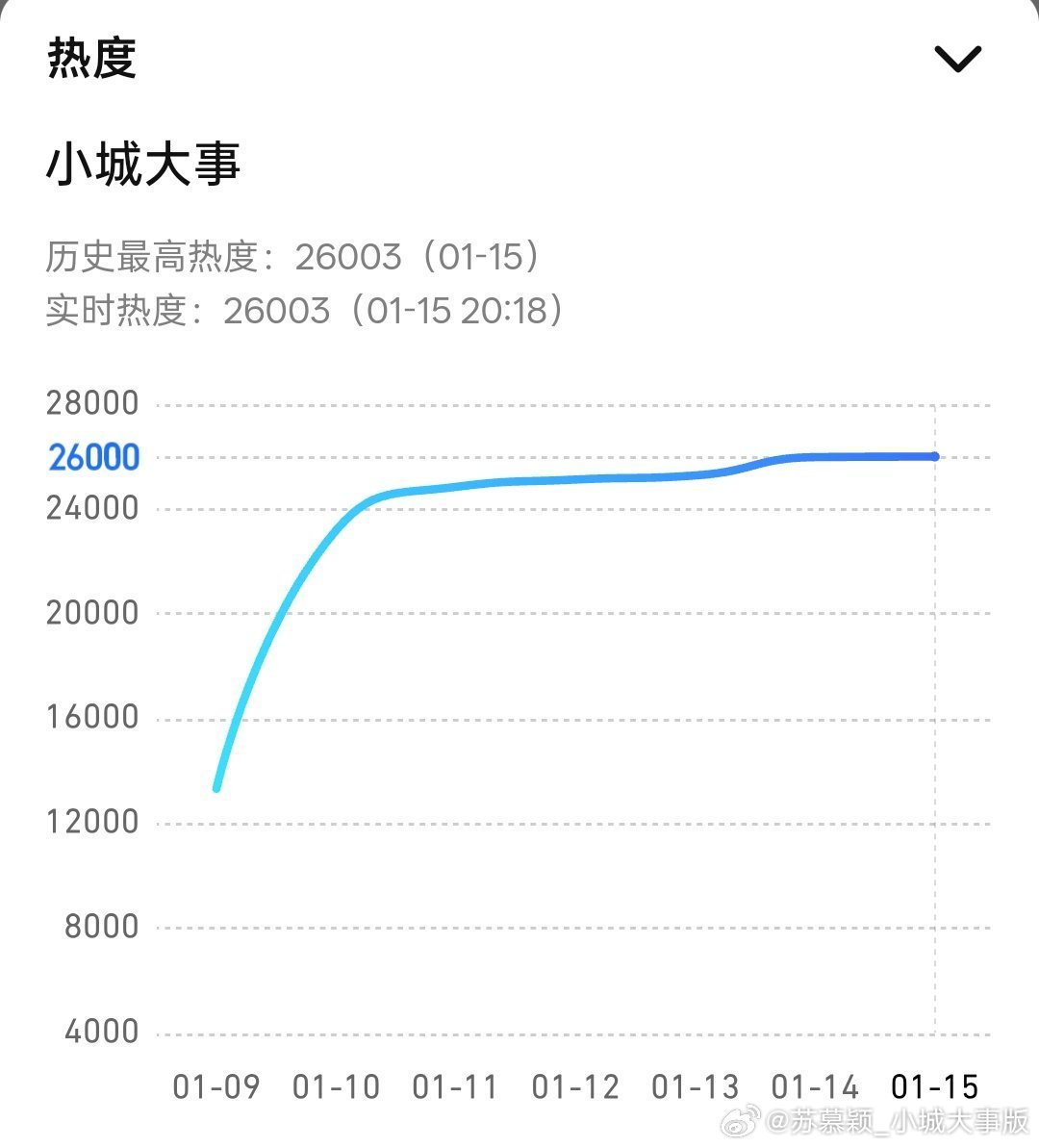 小城大事腾讯视频热度值破26000哇塞，太棒了 