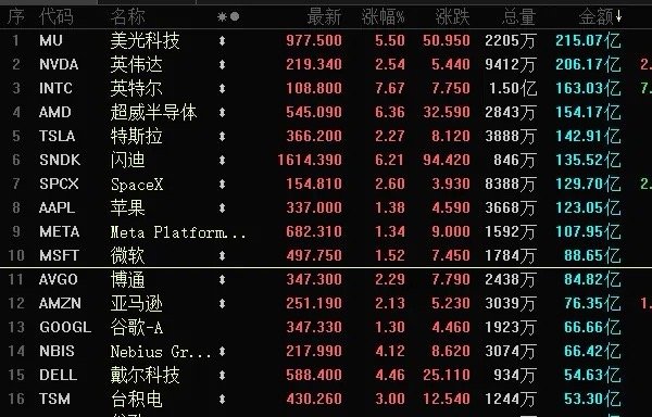 利空落地是利好！美联储加息利空落地，美股大涨，科技股领涨，半导体，AI科技大涨。