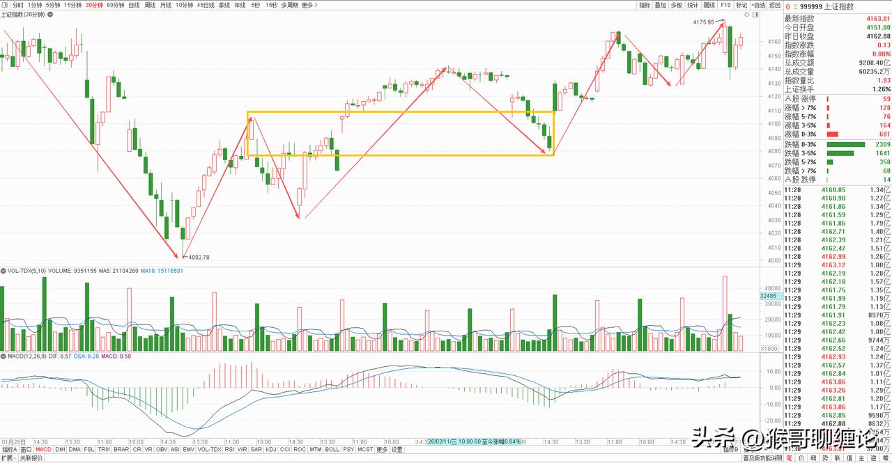大盘上午探底回升，大幅放量，周末外围突发利空，整个市场一片恐慌，但我周末就只想发