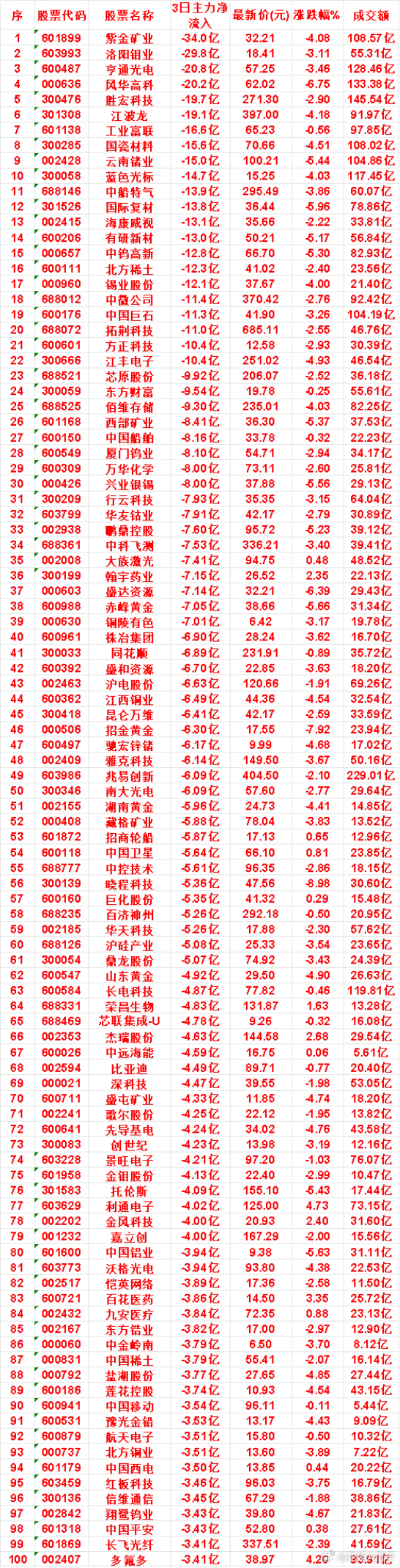 8月14日，前3天主力流出的名单紫金矿业：3日净流出 34.0亿，最新价 32.