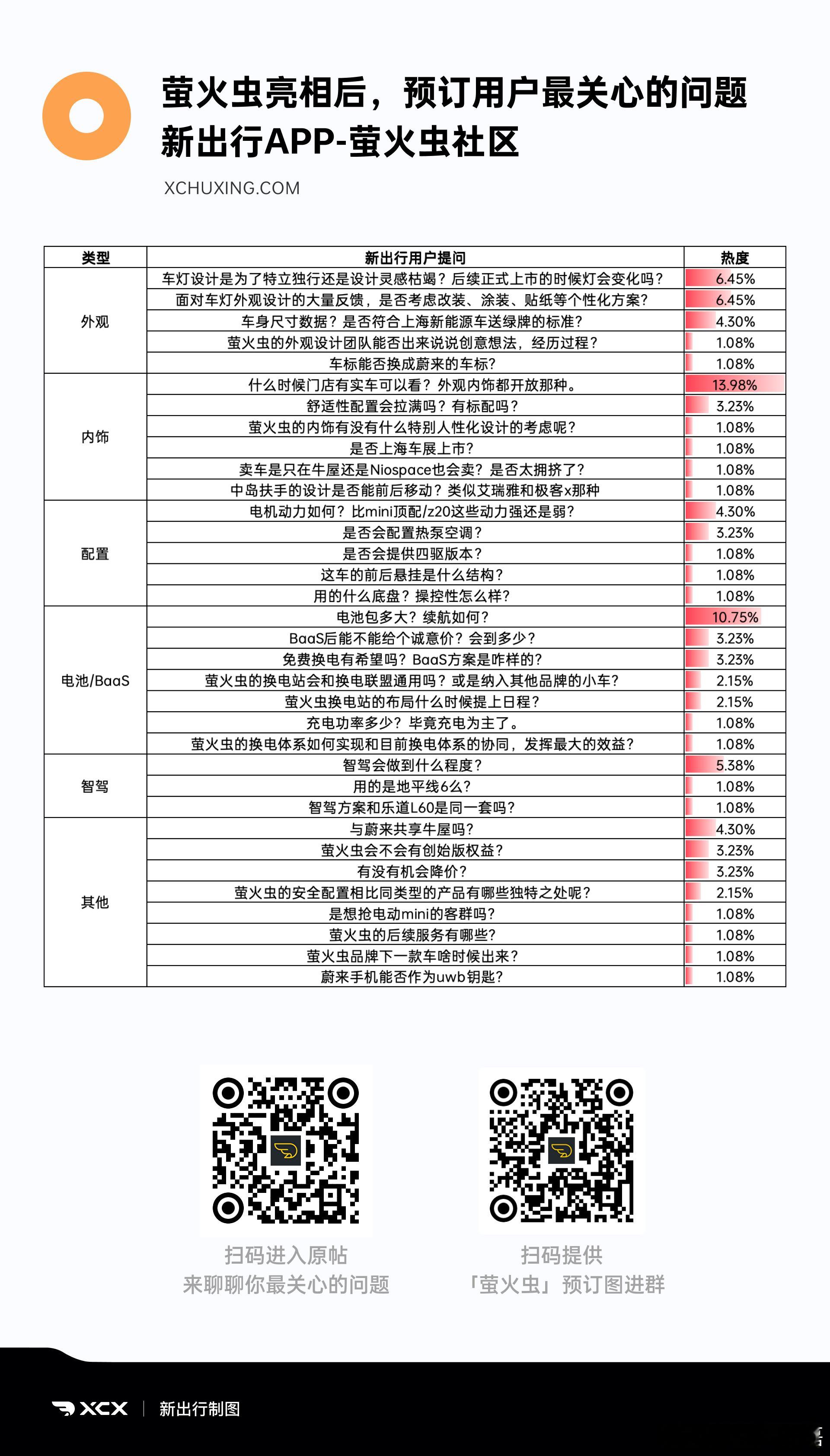 新出行萤火虫社区的用户还是很关心很多问题