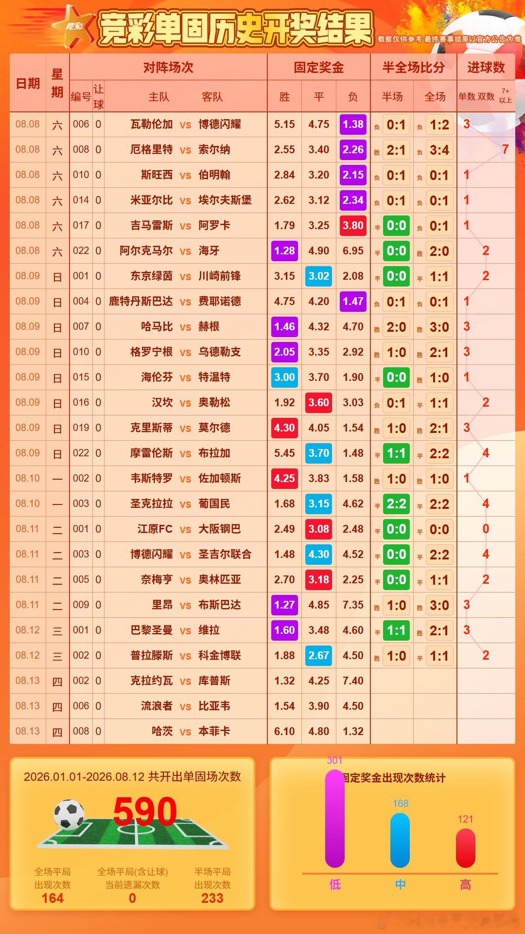 单关14场没出客胜，36场没出5球，趋势在继续，今天本菲卡客胜只有1.32，能否