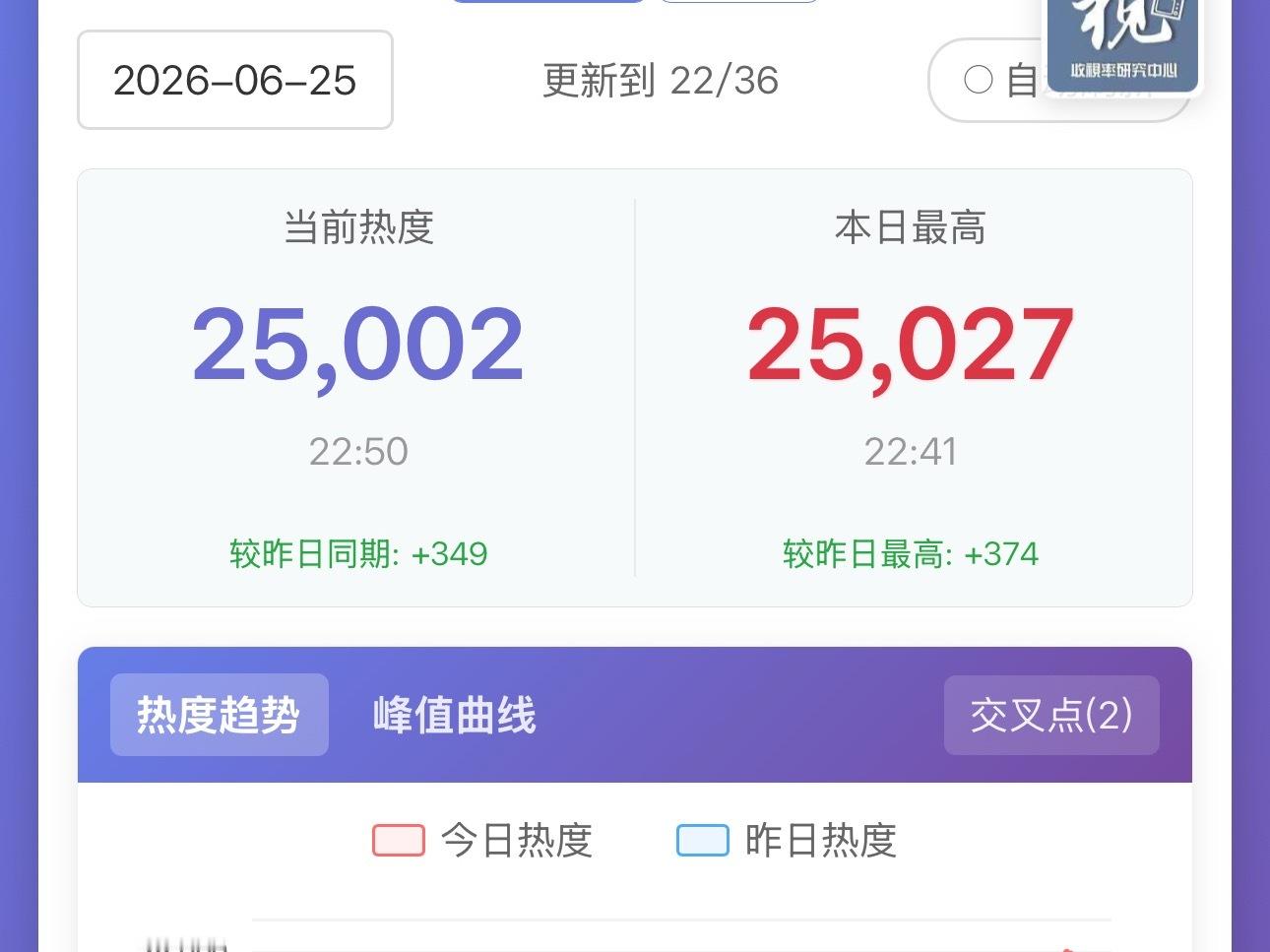 很难不说一句这个爱情有烟火是真争气啊太牛了檀健次爱情有烟火