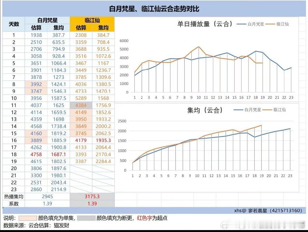 《临江仙》热播期到7.12，热播期集均上3000万轻轻松松吧 ​​​