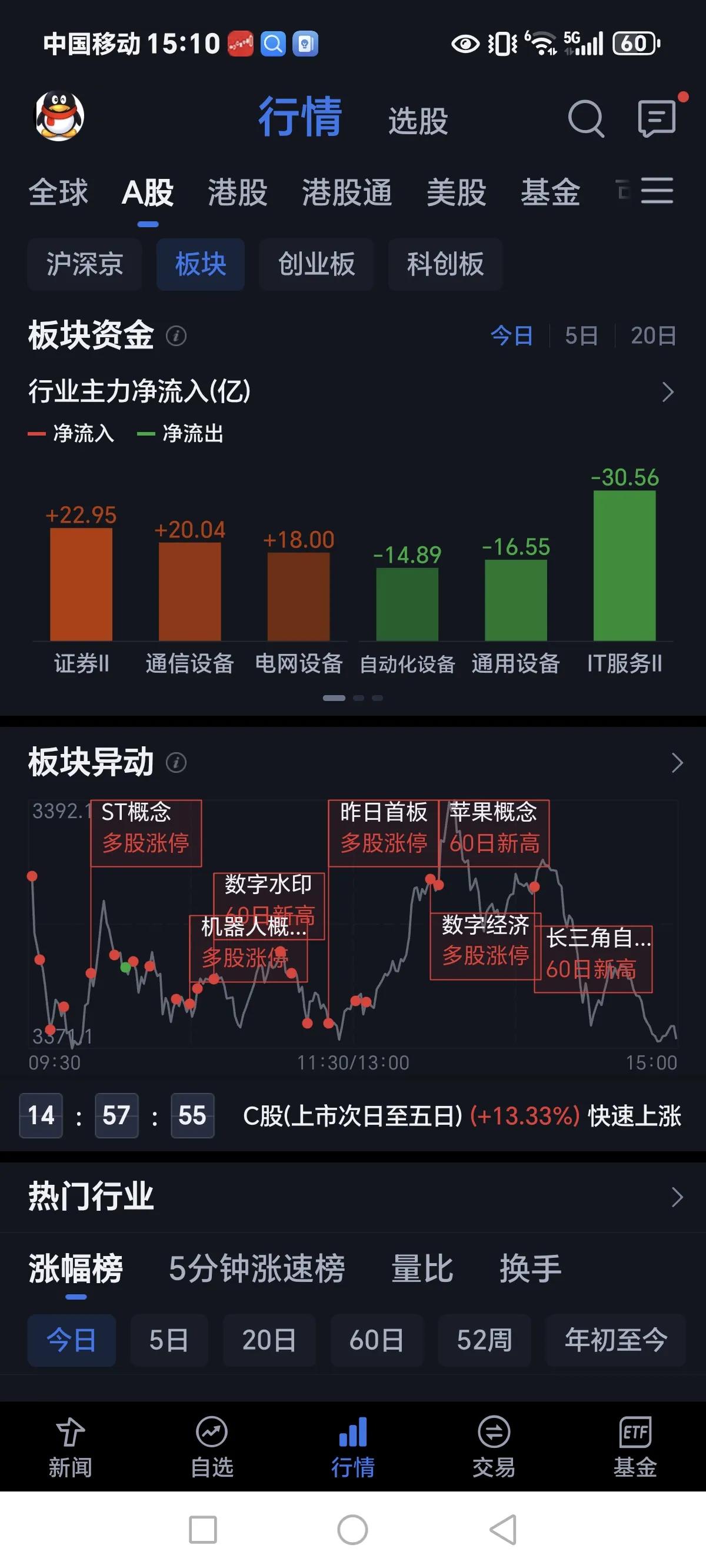 今天大盘的成交量又是1.7万亿，放量2000亿，马上就要到3月底了，券商股年报即