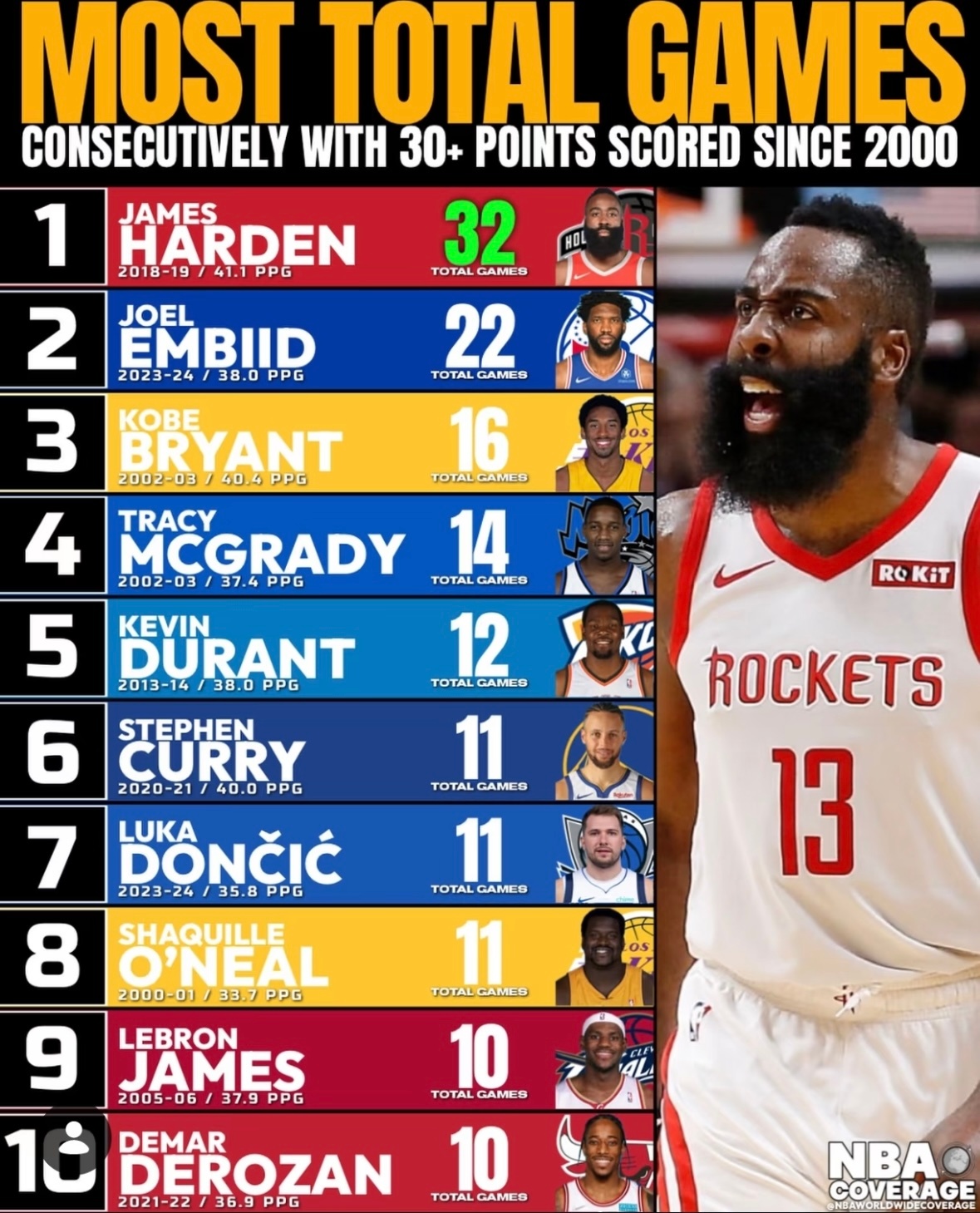 2000年以来连续单场30+最多的球员榜单