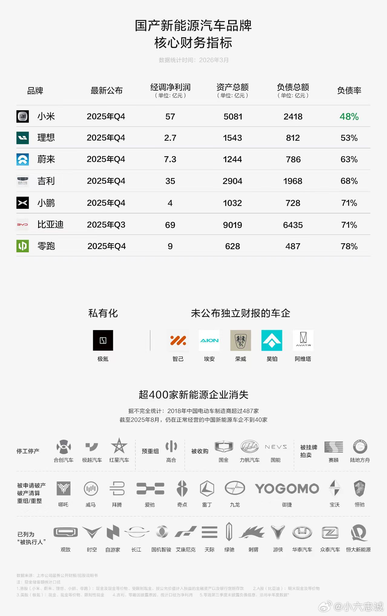 小米2025年研发投入接近全年利润 3月24日，小米交出史上最强年报：全年营收4