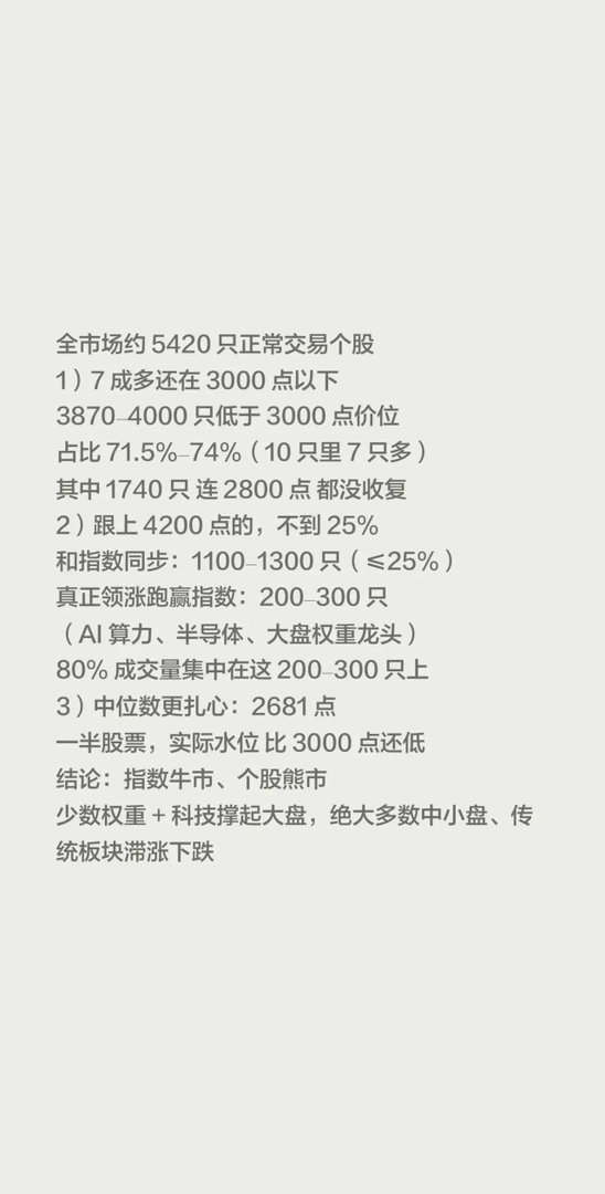 全市场约 5420 只正常交易个股1）7 成多还在 3000 点以下3870–4