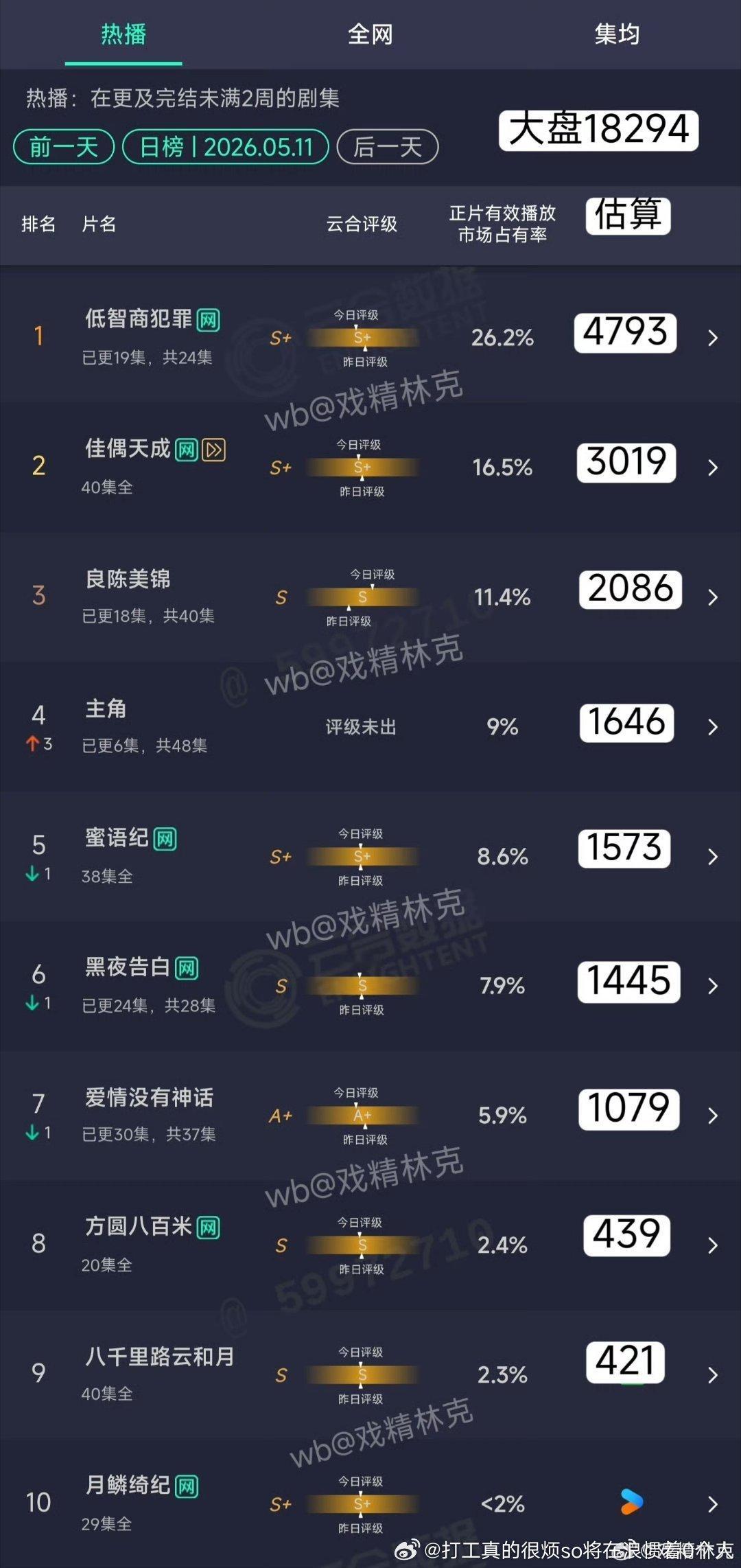 比起唐诡3罚罪2，低智商还没破万在“25年后再低降标”的桃算有节操了？主角扑位次