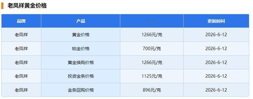 老凤祥作为
从上海发展起来的
国内著名黄金品牌，
6月12日也进行了价格调整。