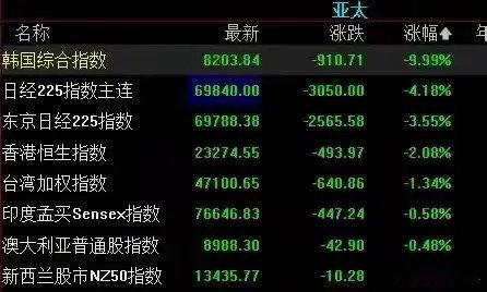 黑色星期二，全球各大市场全都在跌！韩国股市直接跌了9.9%，盘中都熔断了；日本股