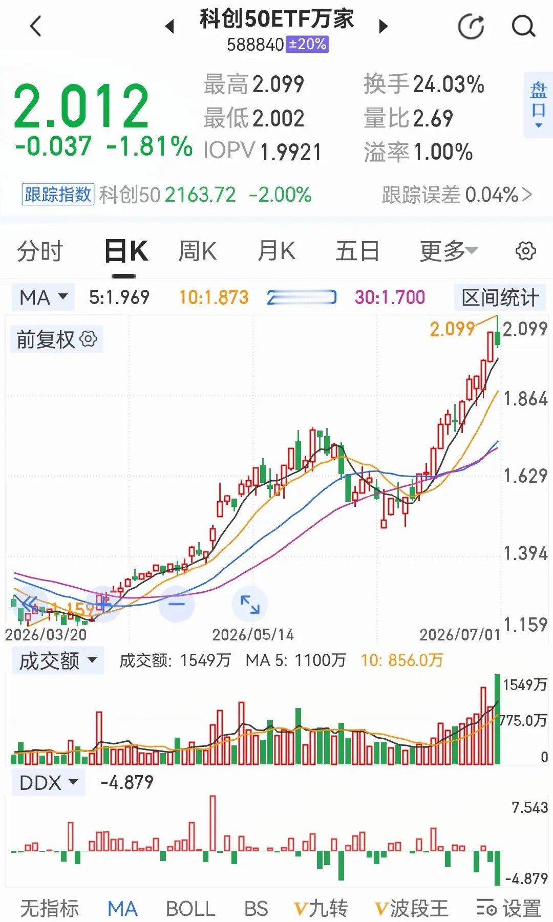 杀完老登杀科技，量化玩的不亦乐乎！今天虽然指数上涨，但也不能过分乐观。这轮行情的