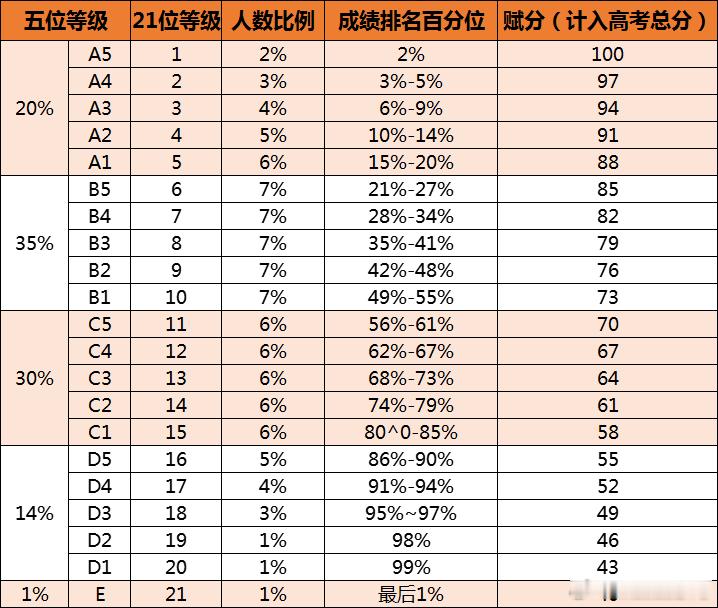 高考 国内高考制度，赋分设计最好的就是天津。它与其说赋分，还不如说，按照百分比分