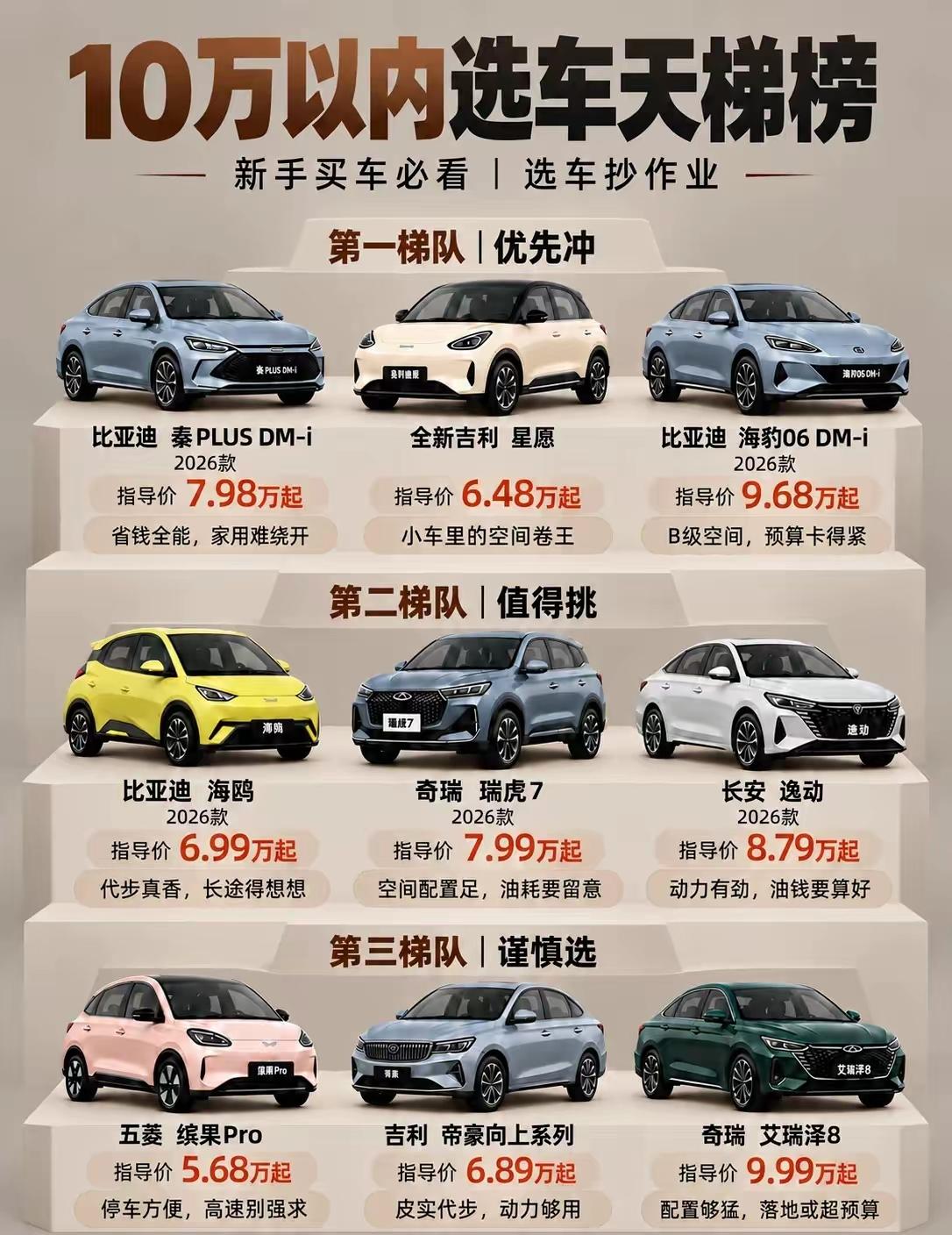 十万以内的车越来越多了，这些车说实话家用真的是可以的，没必要买这么贵的车。
