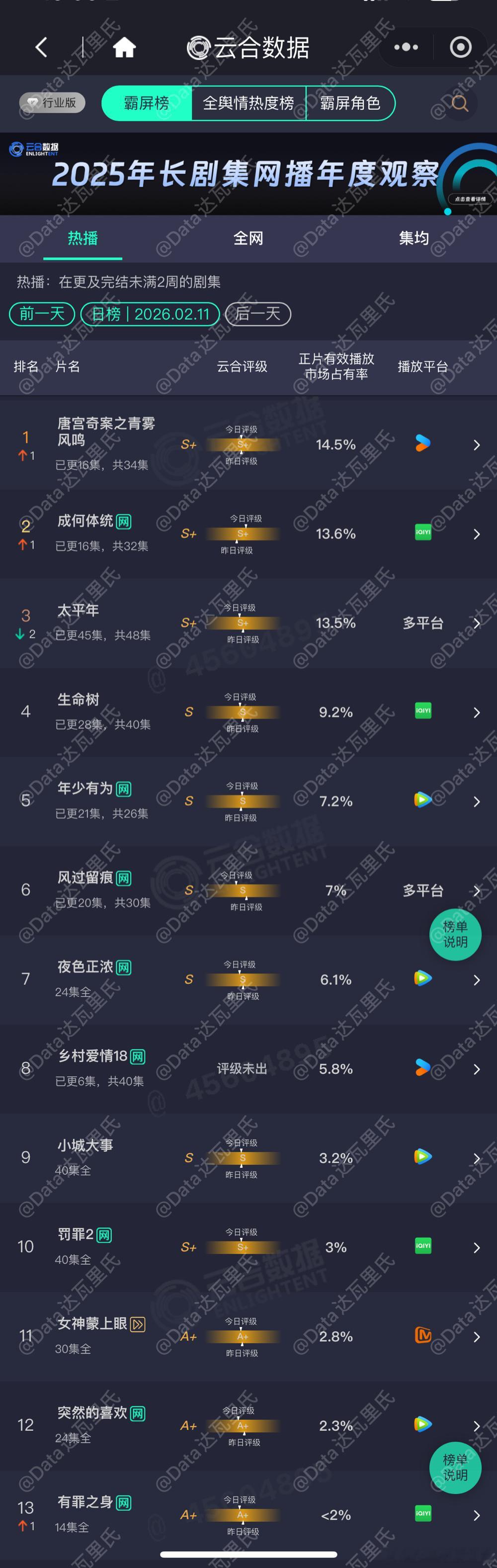 2.11云合占比（估值一会出）唐宫奇案 14.5%云合登顶成何体统 13.6%太