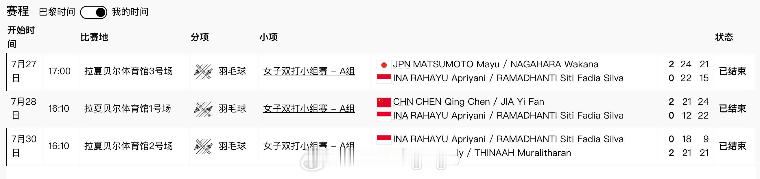 #巴黎奥运会# 🏸女双卫冕冠军拉哈尤与西蒂小组赛三战全败且一局不胜[二哈][二