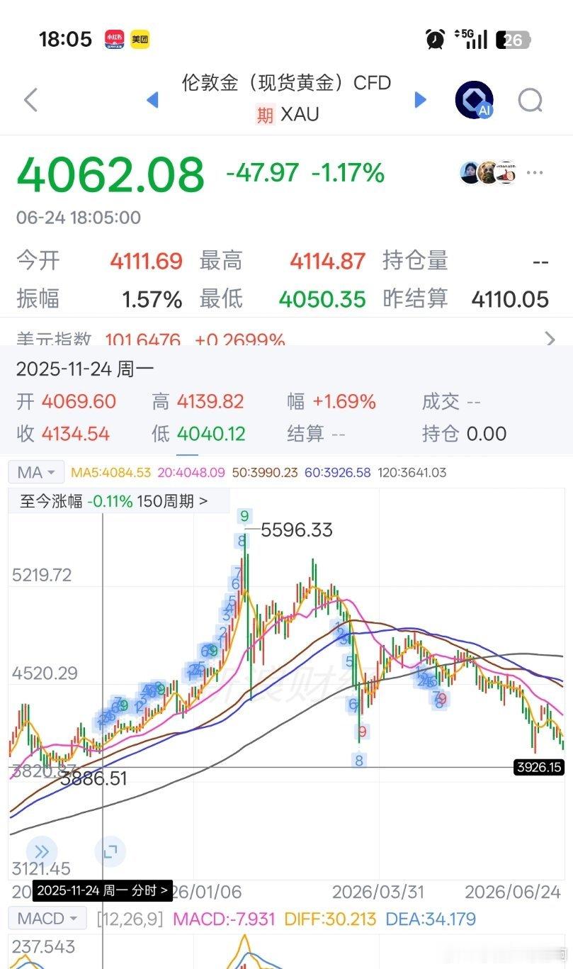 黄金跌到去年11月份了，太离谱了。 