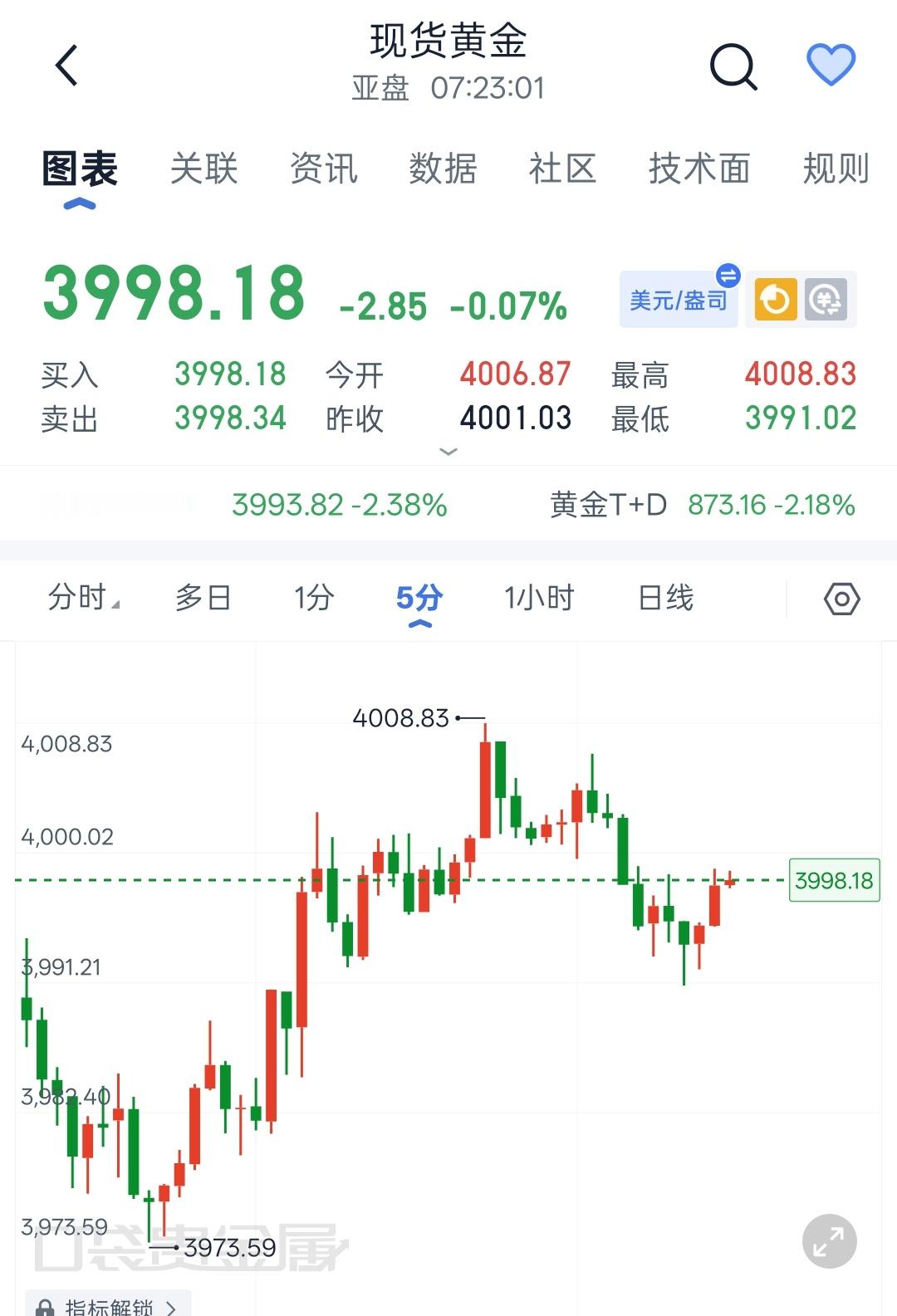 金价逼近4000美元该买还是卖现货黄金  2026年6月25日现货黄金早间解析隔