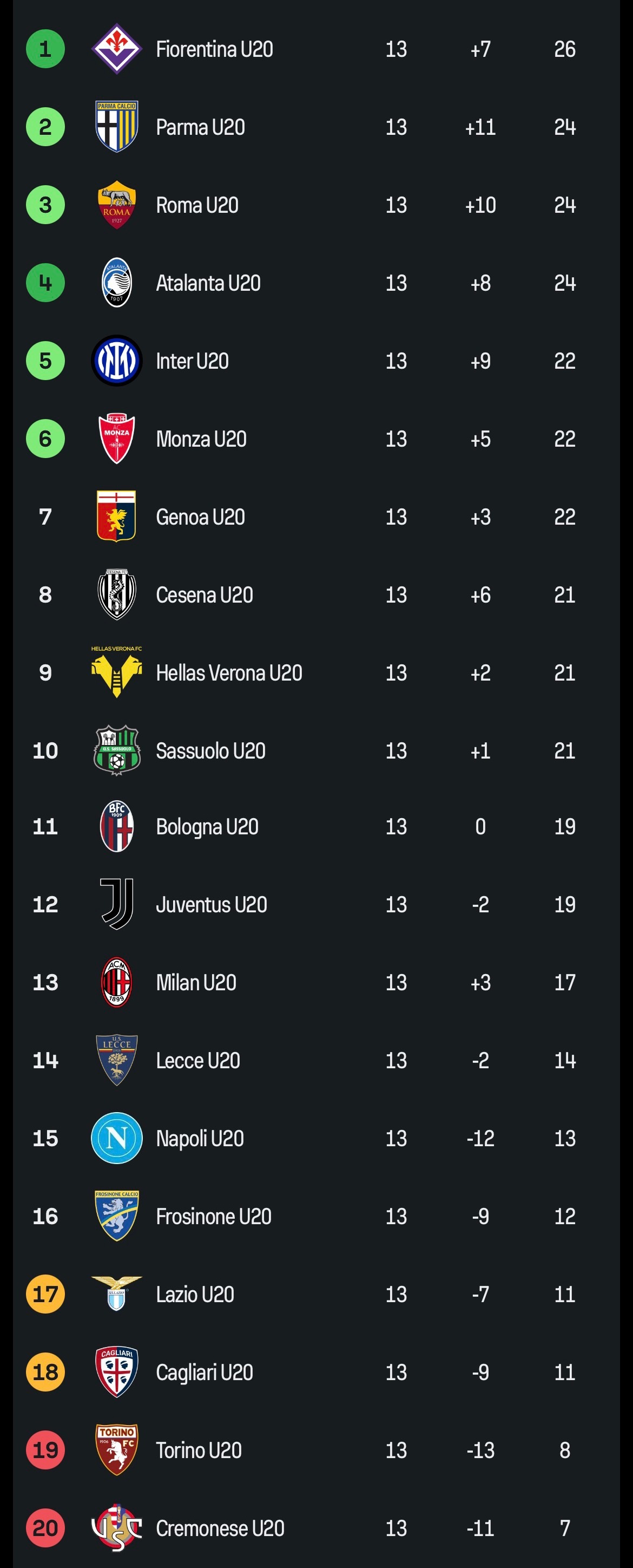 【预备队积分榜】2025-26赛季意甲 预备队联赛第13轮积分榜：🔴⚫️米兰预
