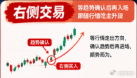 右侧交易：好处：趋势确认，吃主升段，确定性更强坏处：警惕假突破、假右侧，容易追高