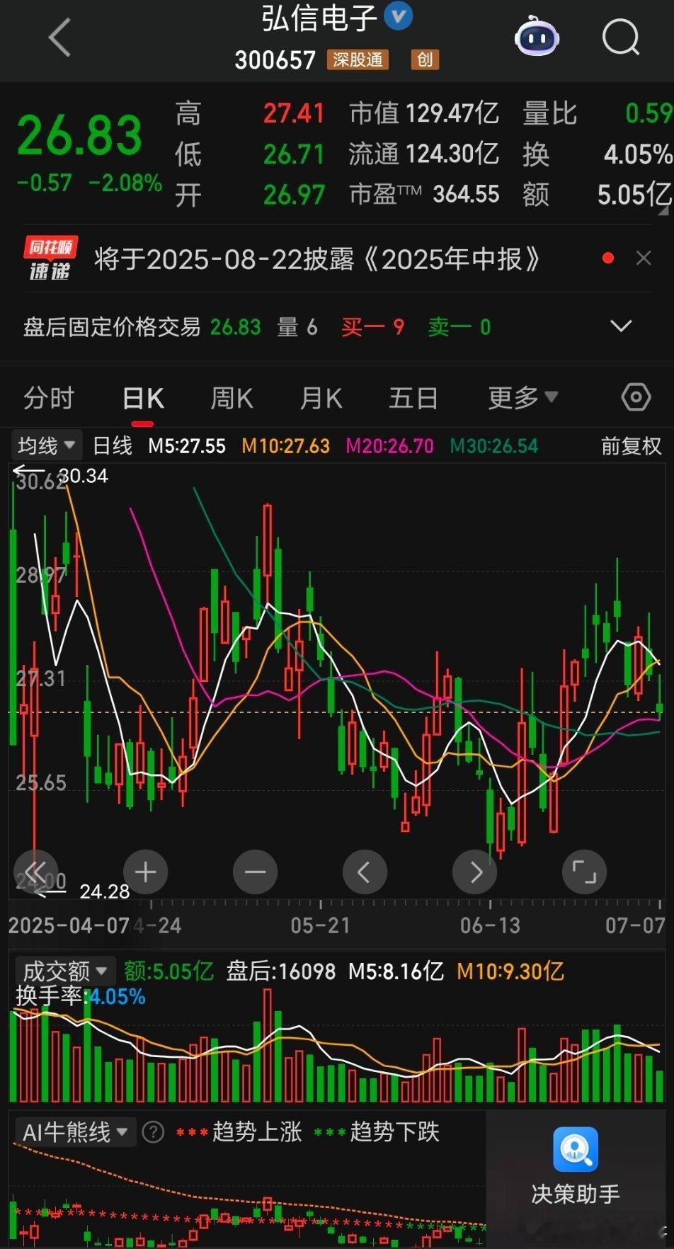 弘信电子近期主力资金持续流出，是否预示着调整压力？以下为具体分析：一、主力资金流