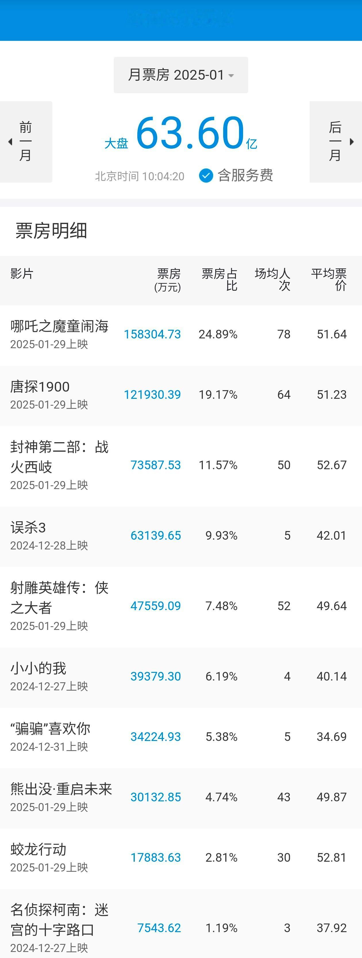 2025年1月共上映进口分账片1部，进口批片4部，国产片超过35部，共计票房63