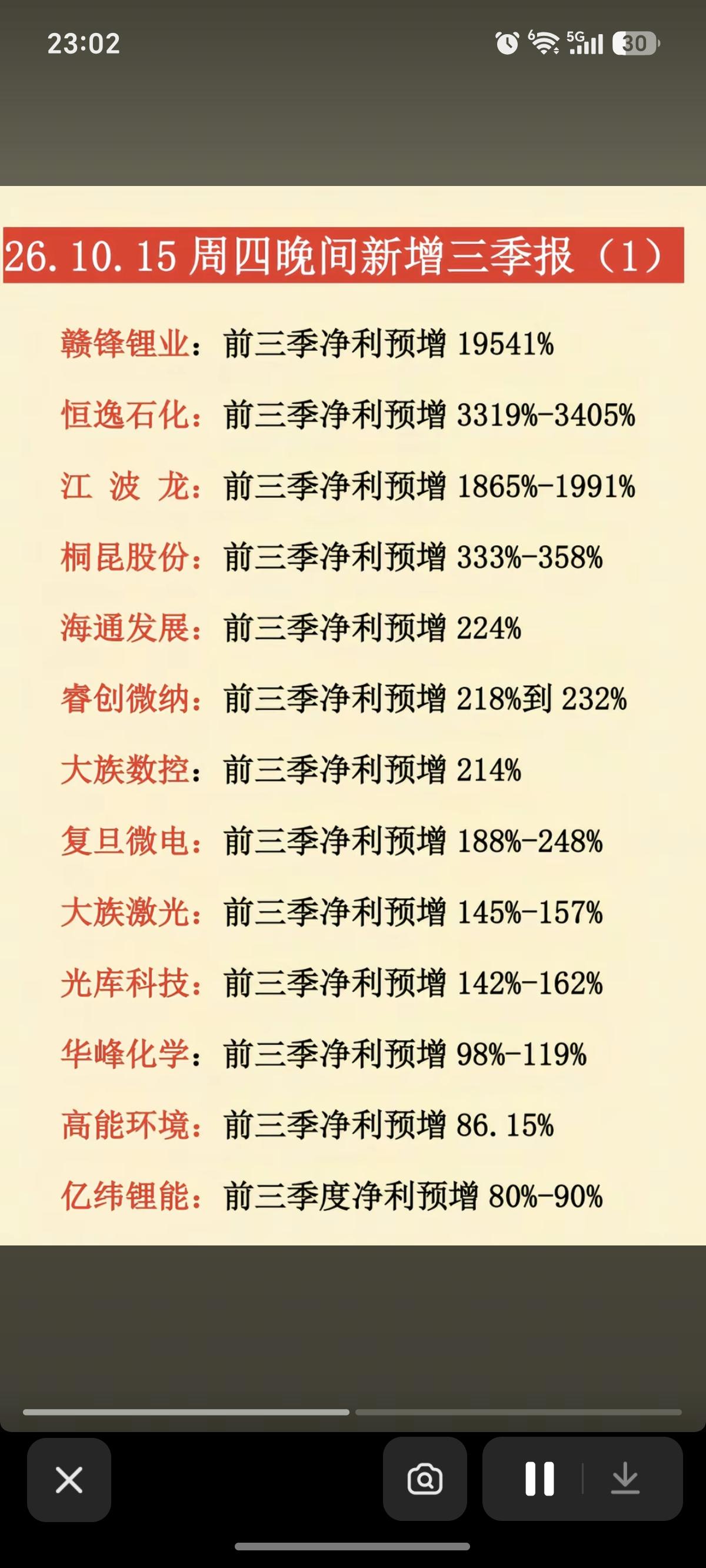 10.15周四  晚间：最新：三季报业绩披露！

赣锋锂业：三季报业绩超195倍