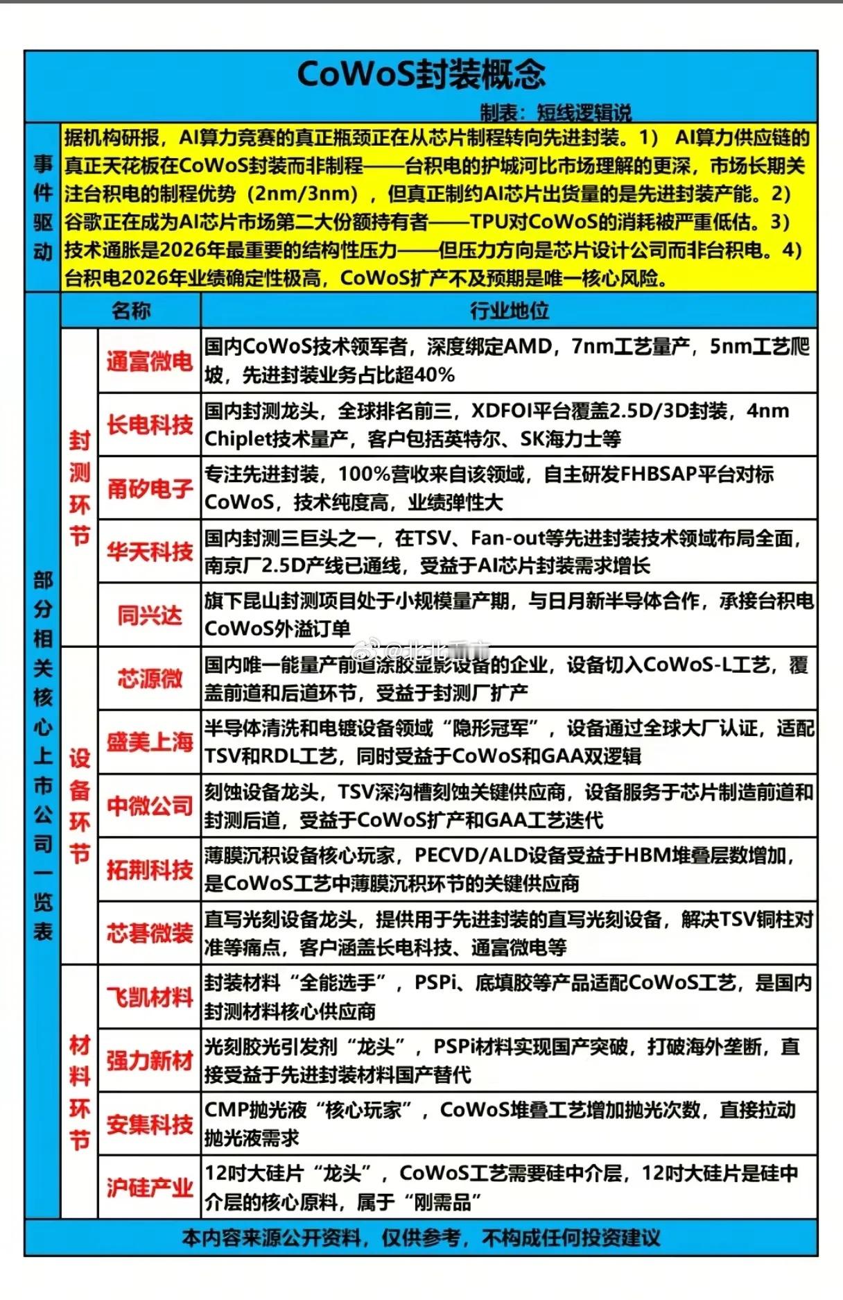 算力大战的胜负手，竟是被低估的CoWoS封装？当市场还在为2nm/3nm制程争得