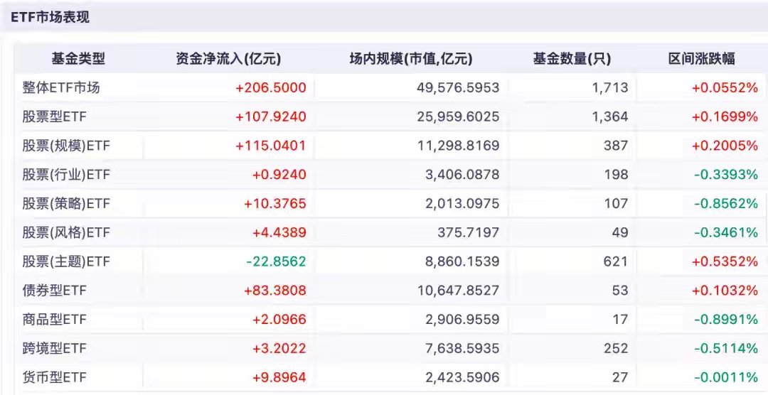 在权益市场震荡徘徊、结构性分化加剧的背景下，A股ETF尾盘持续放量成为市场近日的
