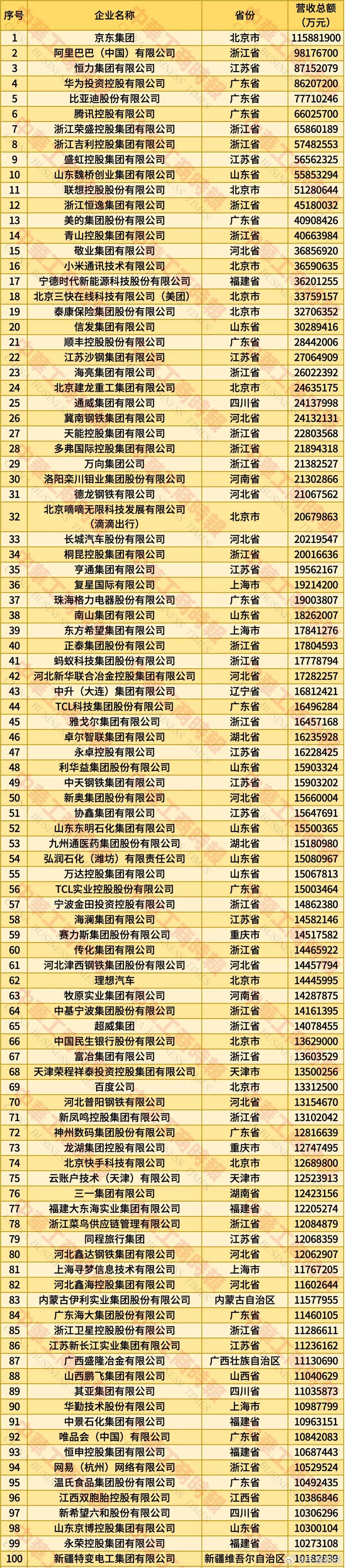 民营企业500强腾讯纳税额排名第一冷知识，民营企业500强，纳税第一大户是腾讯，