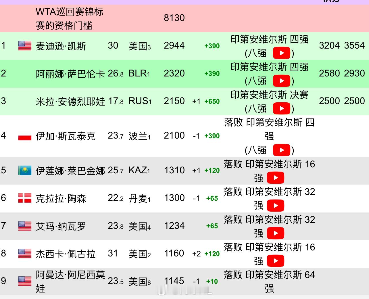 安德列娃冠军排名来到No.3安德列娃2比1斯瓦泰克安德列娃背靠背闯入1000赛决