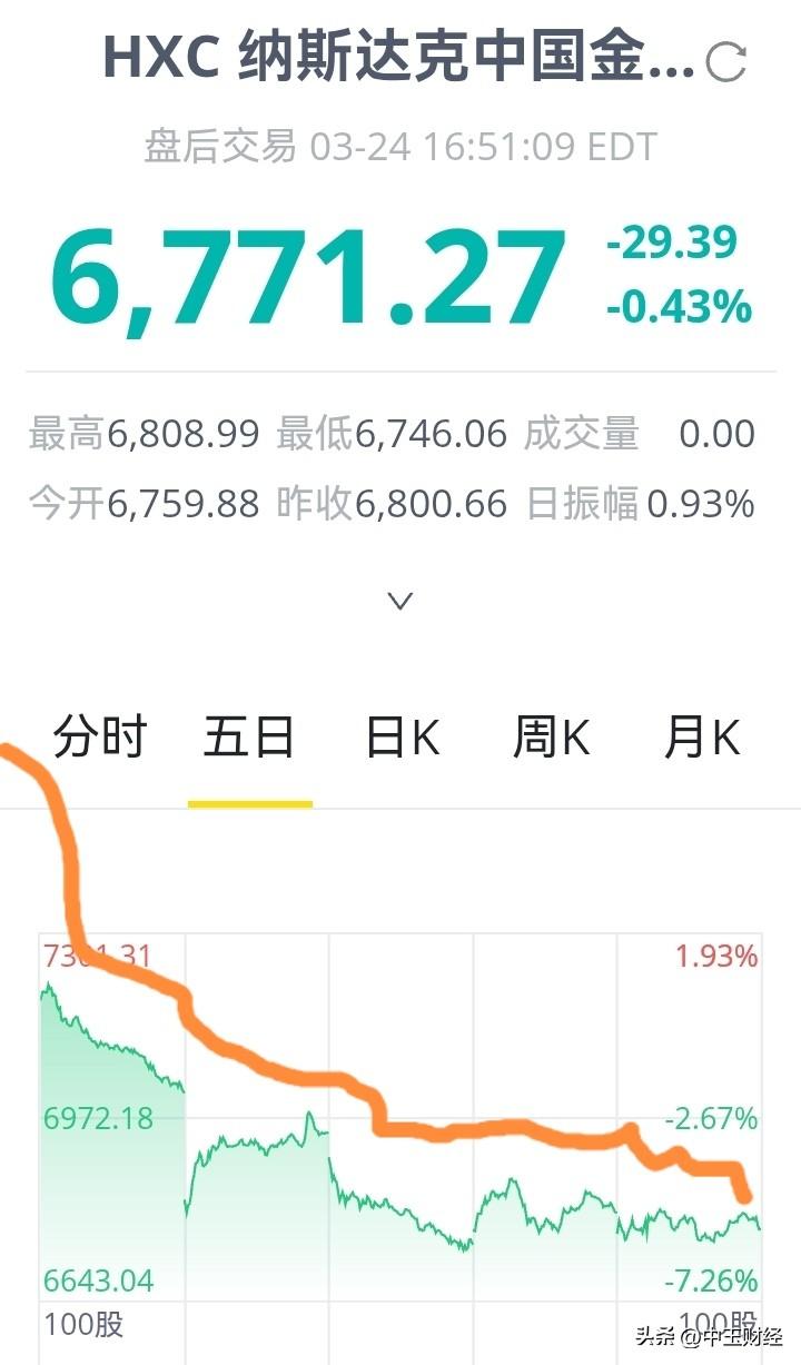 【中概股】太弱，看看近五天弱的，从K线走势变化来看，7000点失守。

纳斯达克