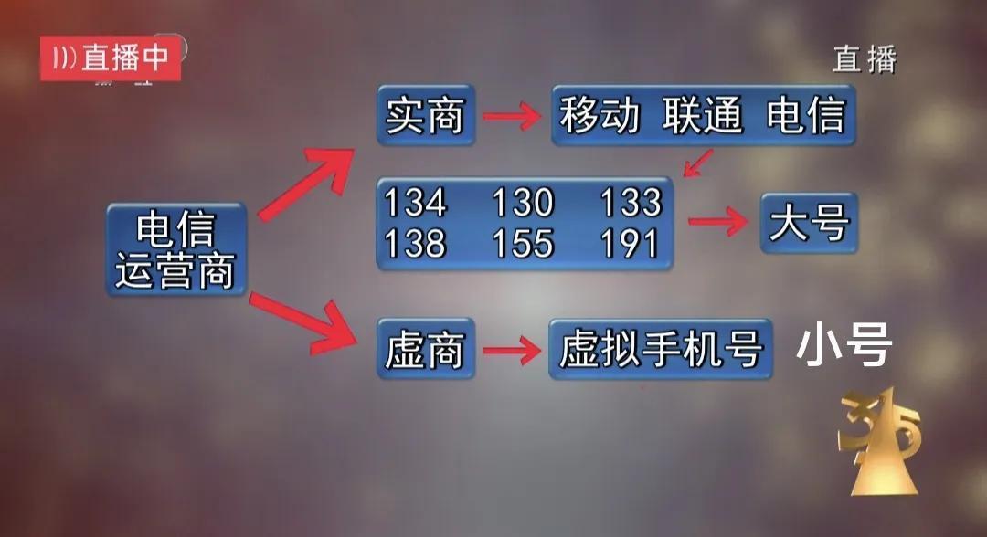 我们的电话都需要实名认证，经营商是移动联通电信三大实商。可为什么会有虚商，为什么