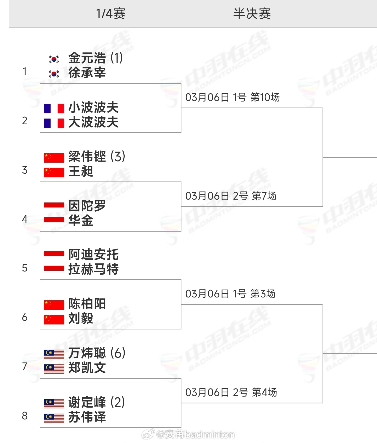 全英🏸第二轮过后出局种子如下：（带★为第二轮出局）男单八强来自不同的八个协会，